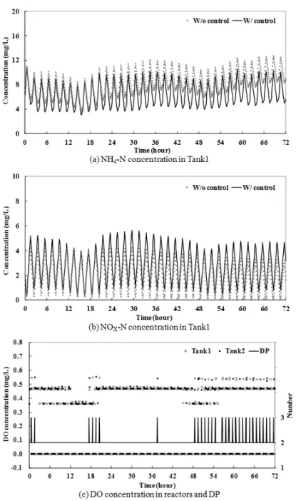 Fig. 6. Simulated test results of the developed diagnosis-based control algorithm.