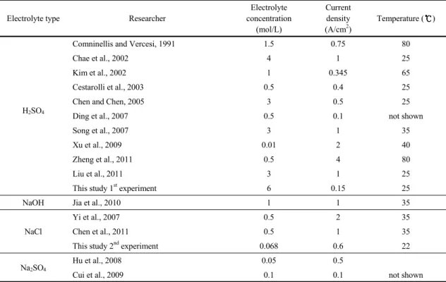 Table 1. Experimental conditions of accelerated life test proposed by several researchers전극 집게가 녹는 현상이 발생하였으며, 6.8시간에는 전극 집게가 있는 부분의 양극이 녹아 구멍이 발생하였다