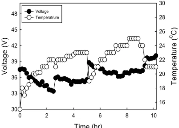 Fig. 3. Variation of voltage and temperature with accelerated  life test (A electrode)