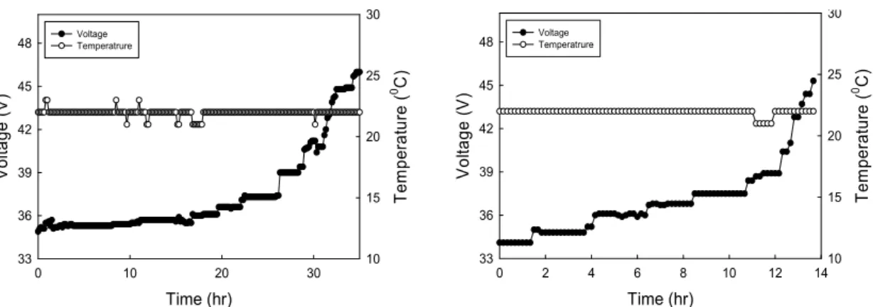 Fig.  4.  Variation  of  electrode  voltage  and  temperature  with  time in A electrode.