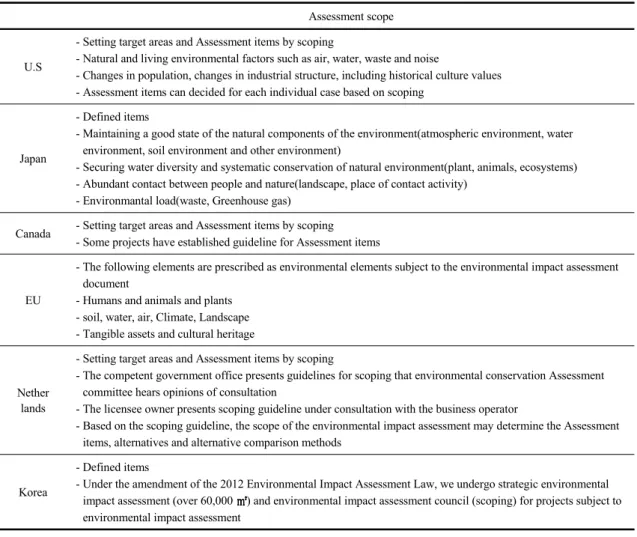 Table 1. Assessment scope of EIA by countries