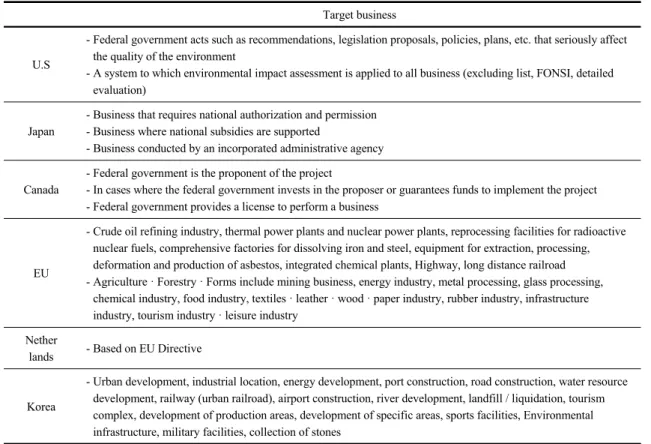 Table 2. Business target of EIA by countries