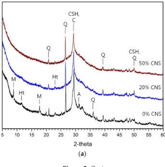 Figure 5 shows the XRD analysis of hydration reactants at 1-day and 28-day for 0, 20, and 50% CNS samples