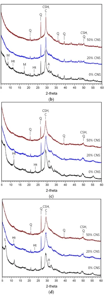 Figure 5. XRD analysis of hydration reactants: (a) 1-day, 5% activator samples (b) 28-day, 5% activator samples, (c) 1-day, 10% activator samples, (d) 28-day, 10% activator samples