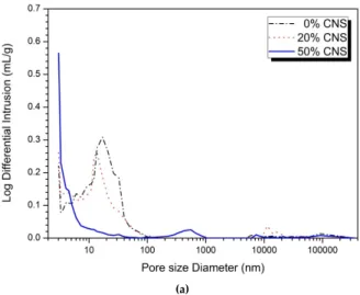 Figure 6 shows the MIP results for analyzing the void structure of the 0, 20, and 50% CNS samples of the 5 and 10% activator