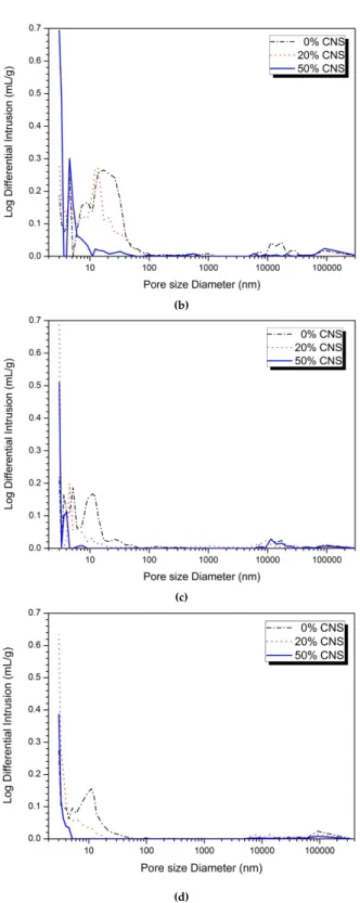 Figure 6. MIP analysis: (a) 5% activator, 1-day, (b) 5% activator, 28-day, (c) 10% activator, 1-day, (d) 10% activator, 28-day.