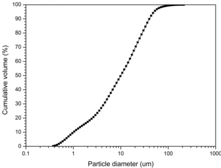 Figure 1. Particle analysis of slag. 