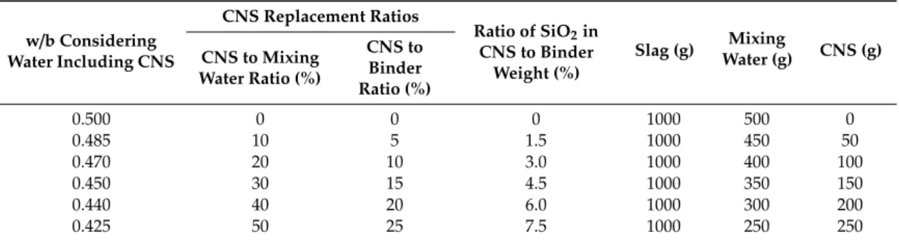 Table 2. Summary of w/b ratios, mixing ratio of CNS and mixture proportions.