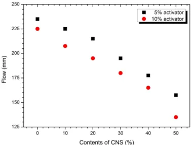 Figure 2 shows the flow values for various CNS replacement rates for AASC paste with 5% and 10% activators