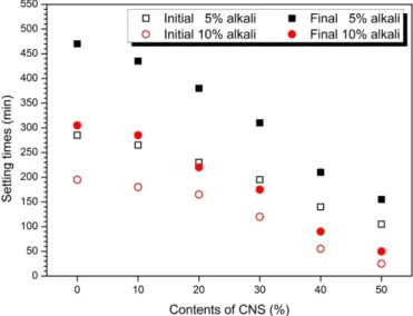Figure 3 shows the setting time measurement results. As the amount of CNS increased, both initial and final decreased