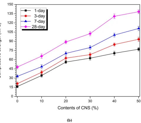 Figure 4. Compressive strength: (a) 5% activator and (b) 10% activator samples. 