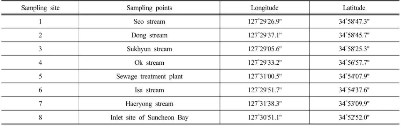 Table 1. Sampling sites and coordinates in the study area