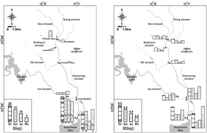 Fig. 2. Temporal-spatial variations of SS(left) and BOD(right) at the streams in Suncheon city.