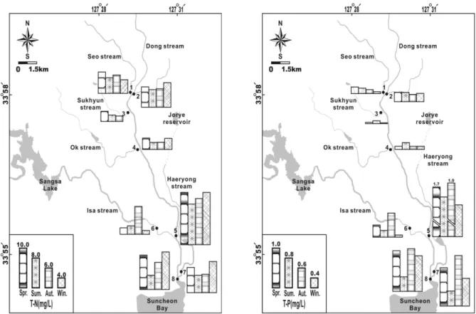 Fig. 3. Temporal-spatial variations of T-N(left) and T-P(right) at the streams in Suncheon city.