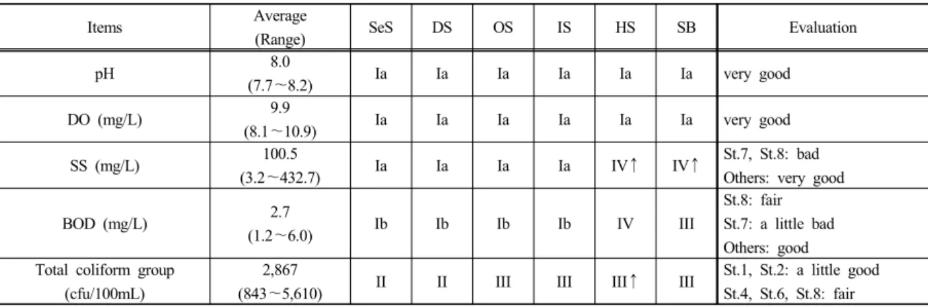 Fig. 4는  총대장균군(total coliform group)의  결과를  나타 낸  것으로 ,  연평균  4,106 CFU/100ml로  분포를  보였으며,  계절별로  봄은  2,484 CFU/100ml CFU/100ml(510~5,800), 여름은 9,399 CFU/100ml (947~36,353 CFU/100ml), 가을은 2,328 CFU/100ml(100~7,080 CFU/100ml), 겨울은 1,942 CFU/100ml(493~6,072 