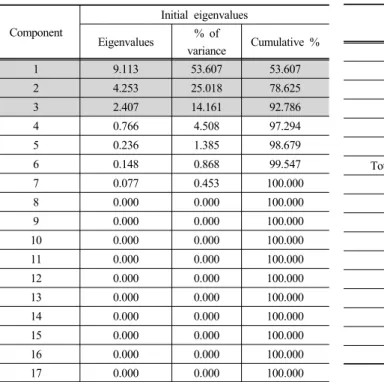 Table 5. Rotated factor matrix extracted using varimax  rotation by factor analysis