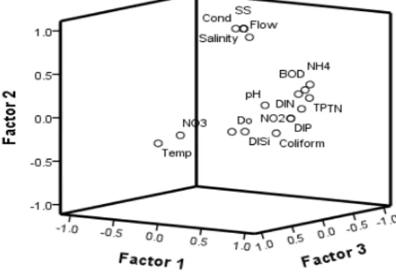 Fig. 6. Factor score of factor 1, 2, 3 for spatial  variation at streams flowing into Suncheon Bay.