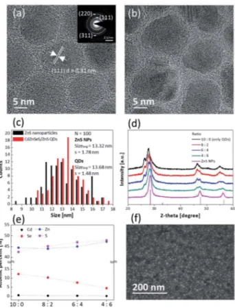 Fig. 1 (a) High-resolution TEM image and SAED pattern (inset) of ZnS