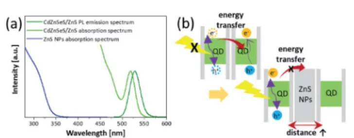 Fig. 4b shows that the current density increased and the turn-on voltage (V turn-on ) decreased corresponding to the content of ZnS NPs