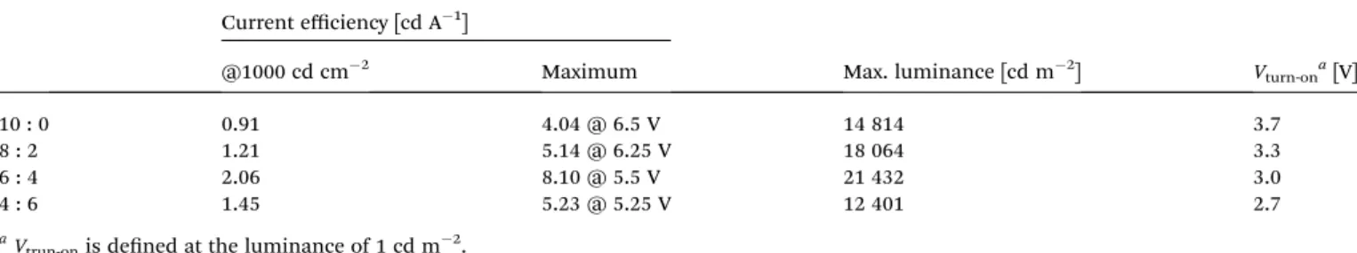 Table 2 Device performances of the QLEDs using the mixture layer as an EML