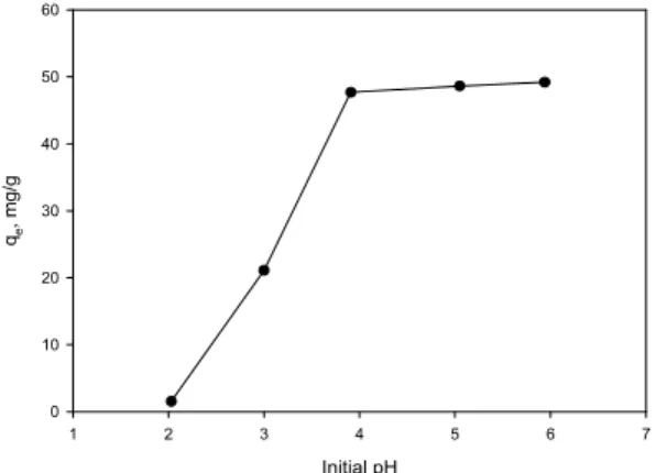 Fig.  1.  Effect  of  initial  pH  on  adsorption  capacity  for  the  adsorption  of Cu ions by  zeolite Na-A synthesized  from Jeju volcanic rocks (concentration = 10 mg/L,  adsorbent = 2 g/L, temperature = 298 K)
