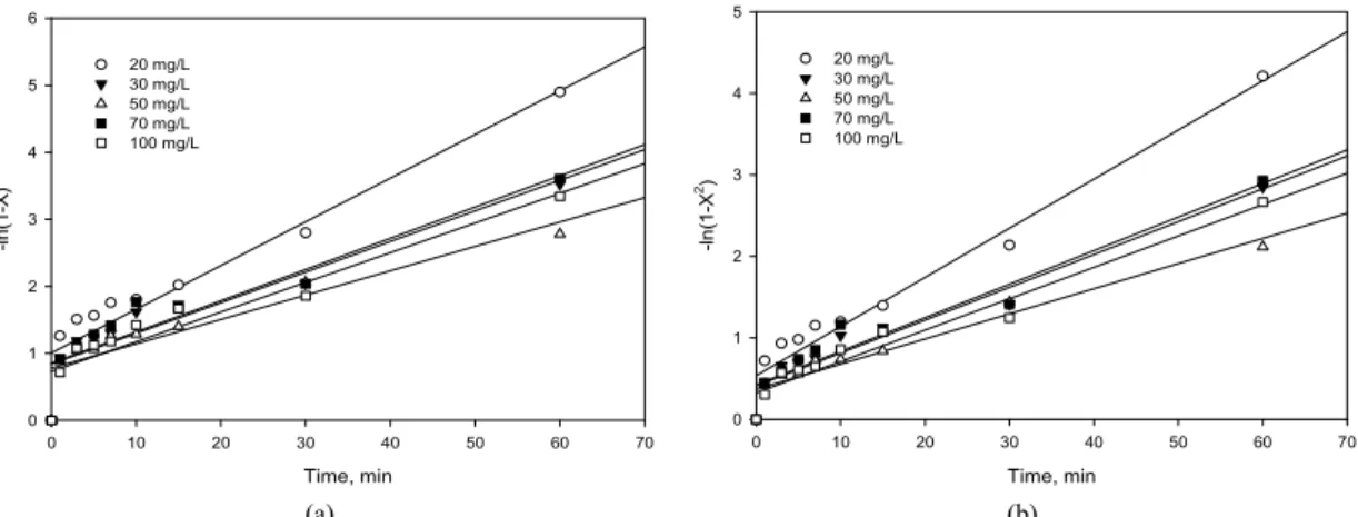 Fig. 4. Plots of (a) film diffusion model and (b) particle diffusion model for the adsorption of Cu ions by zeolite Na-A  synthesized from Jeju volcanic rocks.