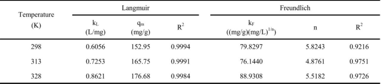 Table 3. Isotherm parameters for the adsorption of Cu ion by zeolite Na-A synthesized from Jeju volcanic rocks