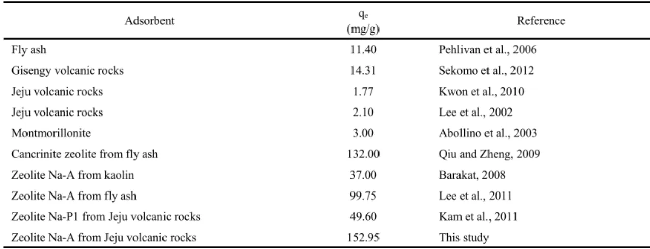 Table 4. Comparison of adsorption capacity for various adsorbent