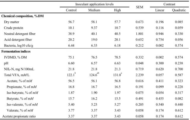 Table  3.  Effects  of  inoculant  application  levels  on  chemical  composition,  bacterial  count,  and  rumen  fermentation  indices  of  chestnut  meal  incubated  for  14  days
