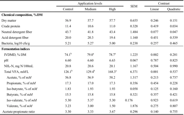Table  4.  Effects  of  inoculant  application  levels  on  chemical  composition,  bacterial  count,  and  rumen  fermentation  indices  of  chestnut  meal  incubated  for  21  days