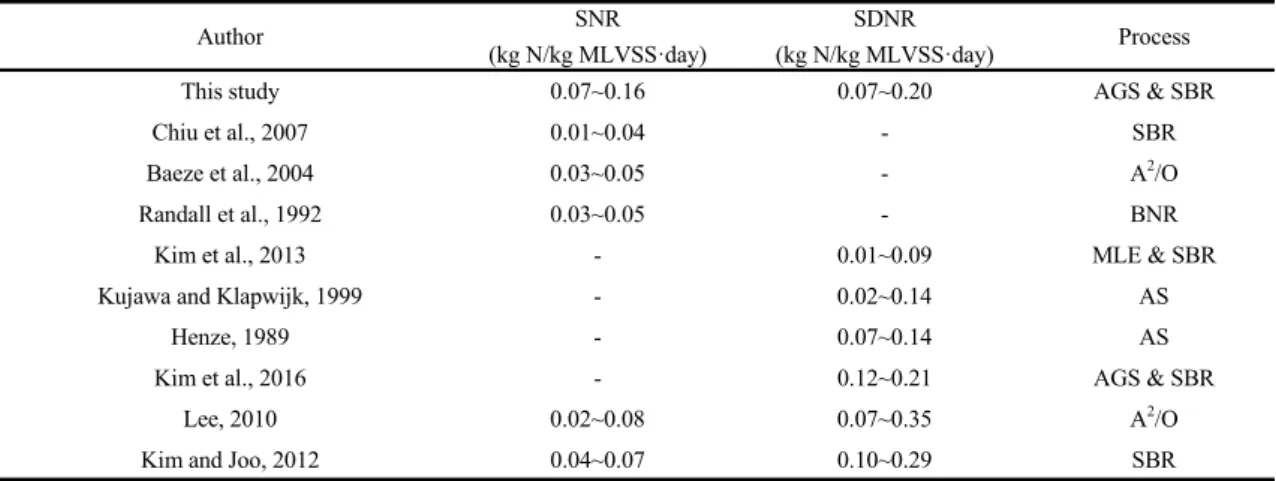 Table 4. Comparison of reported kinetics (SNR, SDNR)