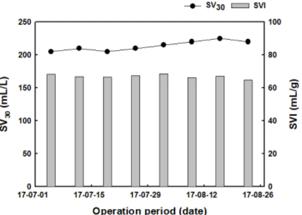 Fig.  5.  MLVSS  and  AGS  concentration  profiles  during  operation time.