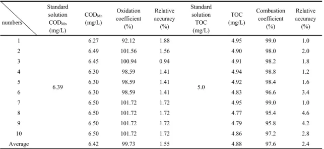 Table 1. Analytical quality assurance of COD and TOC