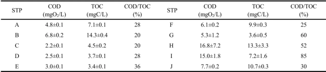 Table 2. Concentration of COD and TOC for the effluents of sewage treatments plants(Mean±standard deviation)