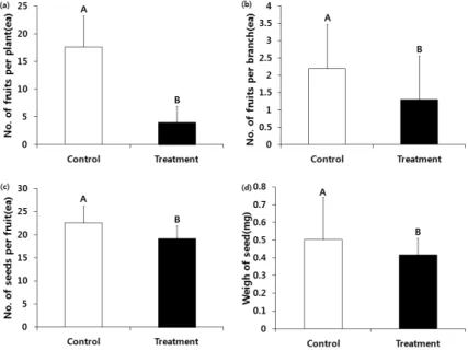 Fig. 2. Number of fruits per plant(a), fruits per branch(b), seeds per fruit(c) and weigh of seed(d) in the  control(ambient CO 2 -ambient air temperature) and treatment(increased CO 2  concentration - increased air  temperature)