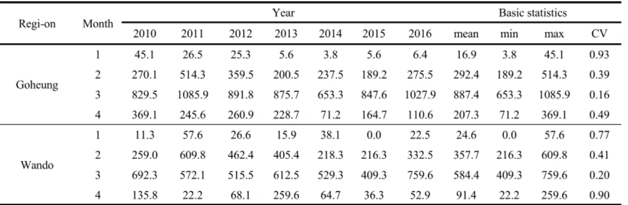 Table 1. Sea mustard yield panel data and basic statistics *                                                                                                                                                      (kg/1unit) 