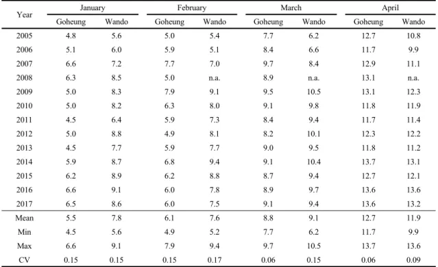 Table 2. Seawater temperature panel data and basic statistics *                                                                                                  ( ) 