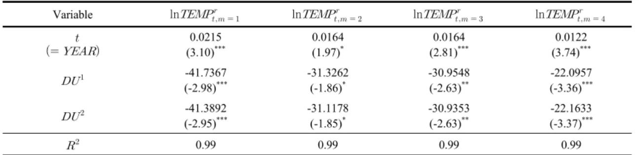 Table 5. Parameter estimates of montjly seawater temperature growth models 