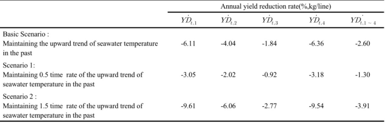 Table 6. Predictions of monthly sea mustard annual yield reduction rate 