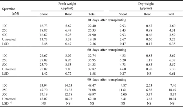 Table  2.  The  effect  of  spermine  treatment  on  fresh  weight  and  dry  weight  of  strawberry  plants  at  different  growth  stage  at  15 Spermine (µM) Fresh weight(g/plant) Dry weight(g/plant)