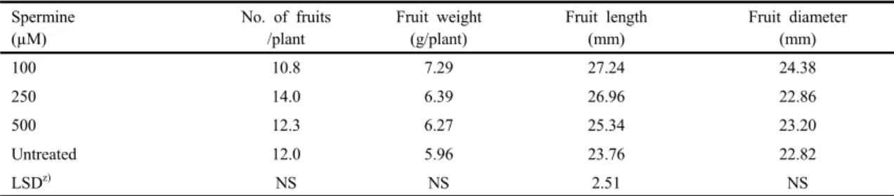 Fig. 1. Changes in growth as affected by spermine treatment of strawberry plants at 90 days after transplanting