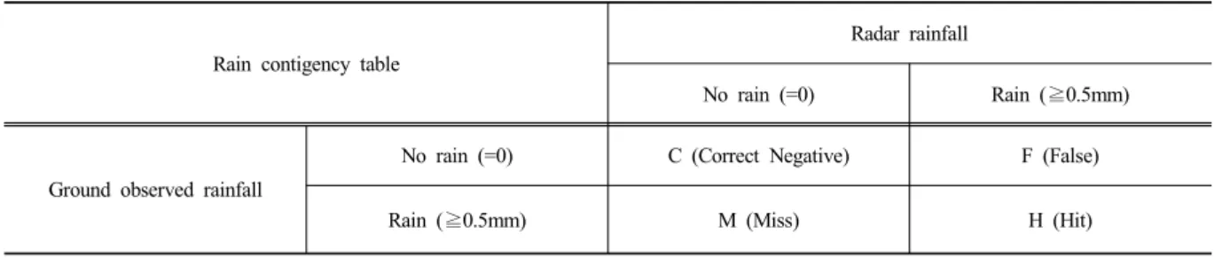 Table 1. Rain contigency table