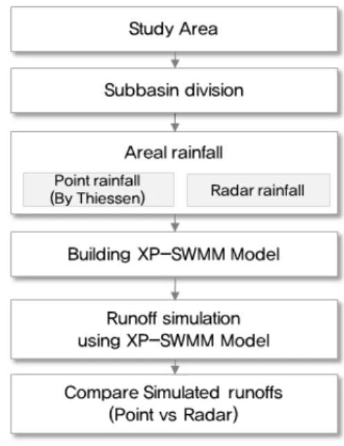 Figure 2. Study area  Figure 3. Subbasin division by Thiessen