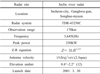 Table 2. Summary of Imjin river rainfall radar characteristics  and observation modes