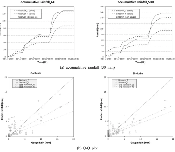 Figure 7. Comparison of accumulated gauge rainfall and radar rainfall 