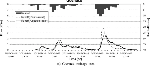 Figure 10. Comparison of simulated runoffs from gauge rainfall and radar rainfall