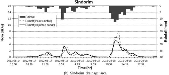 Figure 10. Comparison of simulated runoffs from gauge rainfall and radar rainfall (continued)
