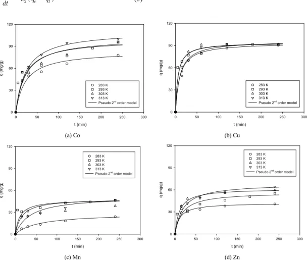 Fig. 3.  Effect of temperature on adsorption capacity for the adsorption of metal ions by Z-C2.