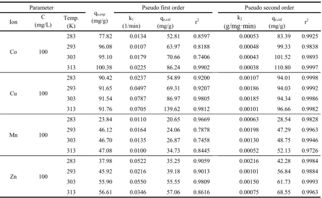 Table 1. Kinetic model parameters for the adsorption of metal ions by Z-C2