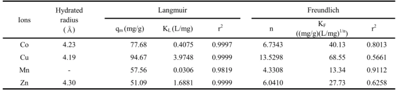 Fig.  6.  Comparison  of  experimental  data  (q e,exp )  and  theoretical data (q e,cal ) calculated from isotherms.